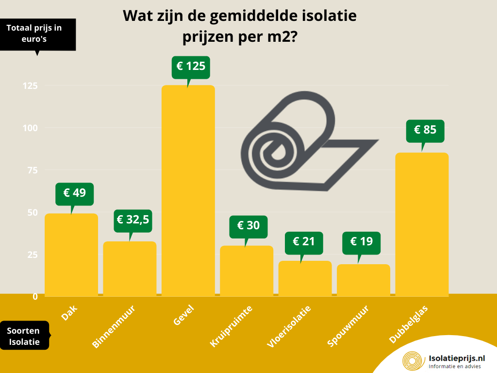 venster zand spel Isoleren & isolatie soorten + prijzen (2023) | Isolatieprijs.nl